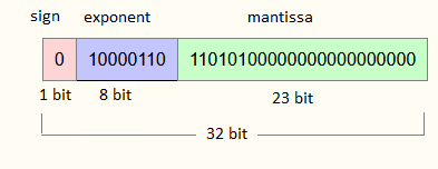 An IEEE-754 floating point number consists of a sign, an exponent part and a mantissa.